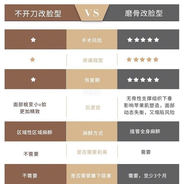 不开刀改脸型的优势